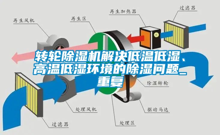 轉(zhuǎn)輪除濕機(jī)解決低溫低濕、高溫低濕環(huán)境的除濕問題_重復(fù)